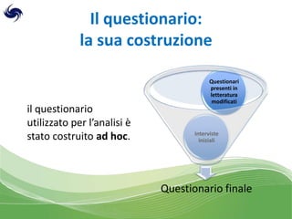 Il questionario:
la sua costruzione

il questionario
utilizzato per l’analisi è
stato costruito ad hoc.

Questionari
presenti in
letteratura
modificati

Interviste
iniziali

Questionario finale

 