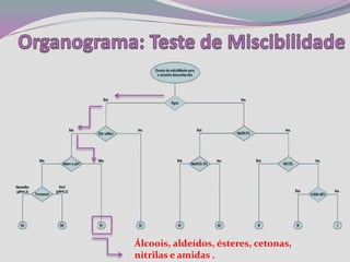 Álcoois, aldeídos, ésteres, cetonas,
nitrilas e amidas .
 
