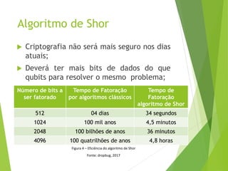 Algoritmo de Shor
 Criptografia não será mais seguro nos dias
atuais;
 Deverá ter mais bits de dados do que
qubits para resolver o mesmo problema;
Número de bits a
ser fatorado
Tempo de Fatoração
por algoritmos clássicos
Tempo de
Fatoração
algoritmo de Shor
512 04 dias 34 segundos
1024 100 mil anos 4,5 minutos
2048 100 bilhões de anos 36 minutos
4096 100 quatrilhões de anos 4,8 horas
Figura 4 – Eficiência do algoritmo de Shor
Fonte: dropbug, 2017
 