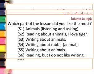 Choosing integrated-skills or separated-skills 
Atmosphere Feeling after of the class 
Which one do you like, learning English intergratedly or 
separately? 
Interest in the lesson 
How did you feel after the class? 
Do you like the lesson? 
Interest in topic 
Which part of the lesson did you like the most? 
(S1) Hmm.. I enjoy learning with many skills together. 
(S2) I prefer to learn reading the story, speaking and writing 
• Do you like the atmosphere of the class? 
(S1) Happy and interested in English. 
(S2) Happy but I feel so hungry. 
(S3) I enjoy the class. 
(S4) Happy because we learn together. 
(S5) No at the first, finally I feel enjoy. 
(S6) Happy and cheerful. 
(S1) Hmm.. today I really love the lesson 
(S2) I love because I learn many things. 
(S3) I learn much. 
(S4) Very interesting. 
(S5) I love it. 
(S6) I like it. It can add my knowledge. 
(S1) I like it. I can imagine many things. 
(S2) I love it, but finally get bored. 
(S3) Interesting. So many pictures. 
(S4) I love English. 
(S5) I enjoy because I can see the pictures. 
(S6) I really enjoy because I love English 
(S1) Animals (listening and asking). 
(S2) Reading about animals, I love tiger. 
(S3) Writing about animals. 
(S4) Writing about rabbit (animal). 
(S5) Writing about animals. 
(S6) Reading, but I do not like writing. 
about animals in one time. Just like today. 
(S3) I will get bored when only learn writing in one session. 
(S4) I like learning English just like today because I learn 
many things in one session, like reading an animal 
story, writing and umm answering your question. 
(S5) I like learning like today. 
(S6) Hmm.. I think I love integrated-skills than separated-skills 
 