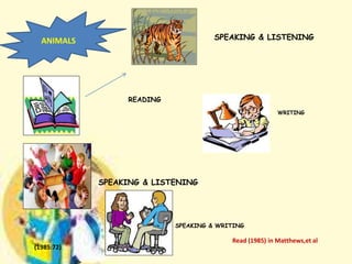 SPEAKING & LISTENING 
READING 
WRITING 
SPEAKING & LISTENING 
S SPEAKING & WRITING 
Read (1985) in Matthews,et al 
ANIMALS 
(1985:72) 
 