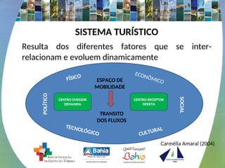 SISTEMA TURÍSTICO
Resulta dos diferentes fatores que se inter-
relacionam e evoluem dinamicamente
SOCIAL
ECONÔMICO
FÍSICO
CULTURAL
POLÍTICO
TECNOLÓGICO
ESPAÇO DE
MOBILIDADE
TRANSITO
DOS FLUXOS
CENTRO EMISSOR
DEMANDA
CENTRO RECEPTOR
OFERTA
Carmélia Amaral (2004)
 