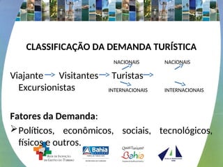 CLASSIFICAÇÃO DA DEMANDA TURÍSTICA
Viajante Visitantes Turistas
Excursionistas
Fatores da Demanda:
Políticos, econômicos, sociais, tecnológicos,
físicos e outros.
NACIONAIS NACIONAIS
INTERNACIONAIS INTERNACIONAIS
 