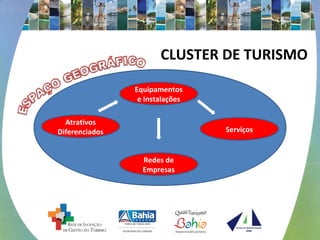Equipamentos 
e Instalações 
Serviços 
Redes de 
Empresas 
Atrativos 
Diferenciados 
CLUSTER DE TURISMO 
 