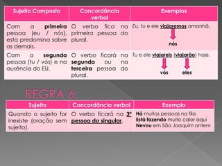 Sujeito Composto Concordância
verbal
Exemplos
Com a primeira
pessoa (eu / nós),
esta predomina sobre
as demais.
O verbo fica na
primeira pessoa do
plural.
Eu, tu e ele viajaremos amanhã.
nós
Com a segunda
pessoa (tu / vós) e na
ausência do EU.
O verbo ficará na
segunda ou na
terceira pessoa do
plural.
Tu e ele viajareis (viajarão) hoje.
vós eles
Sujeito Concordância verbal Exemplo
Quando o sujeito for
inexiste (oração sem
sujeito).
O verbo ficará na 3º
pessoa do singular.
Há muitas pessoas na fila
Está fazendo muito calor aqui
Nevou em São Joaquim ontem
 