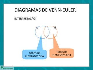 DIAGRAMAS DE VENN-EULER
INTERPRETAÇÃO:

             A          B




         TODOS OS         TODOS OS
      ELEMENTOS DE A   ELEMENTOS DE B
 