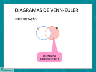 DIAGRAMAS DE VENN-EULER
INTERPRETAÇÃO:

             A               B




                   ELEMENTOS
                 EXCLUSIVOS DE B
 