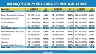 BALANÇO PATRIMONIAL: ANÁLISE VERTICAL ATIVOS
Descrição 31/12/2019 AV 31/12/2020 AV 31/12/2021 AV
Ativo Circulante R$ 12.841.161,00 64,88% R$ 16.798.810,00 68,16% R$ 24.509.810,00 63,85%
Caixa e Equivalentes de Caixa R$ 305.746,00 1,54% R$ 1.681.376,00 6,82% R$ 2.566.218,00 6,69%
Aplicações Financeiras R$ 4.448.158,00 22,48% R$ 1.221.779,00 4,96% R$ 1.556.371,00 4,05%
Contas a Receber R$ 2.915.034,00 14,73% R$ 4.761.899,00 19,32% R$ 5.650.759,00 14,72%
Estoques R$ 3.801.763,00 19,21% R$ 5.927.236,00 24,05% R$ 9.112.214,00 23,74%
Ativo Não Circulante R$ 6.949.912,00 35,12% R$ 7.848.393,00 31,84% R$ 13.874.806,00 36,15%
Ativo Realizável a Longo Prazo R$ 1.748.703,00 8,84% R$ 1.850.995,00 7,51% R$ 3.858.728,00 10,05%
Investimentos R$ 305.091,00 1,54% R$ 386.725,00 1,57% R$ 407.780,00 1,06%
Imobilizado R$ 3.350.490,00 16,93% R$ 3.723.676,00 15,11% R$ 5.301.711,00 13,81%
Intangível R$ 1.545.628,00 7,81% R$ 1.886.997,00 7,66% R$ 4.306.587,00 11,22%
Outros Ativos Não Circulantes R$ 1.718.935,00 8,69% R$ 1.638.119,00 6,65% R$ 2.926.266,00 7,62%
Ativo Total R$ 19.791.073,00 100% R$ 24.647.203,00 100% R$ 38.384.616,00 100%
 