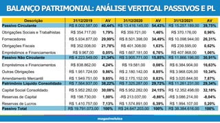 BALANÇO PATRIMONIAL: ANÁLISE VERTICAL PASSIVOS E PL
Descrição 31/12/2019 AV 31/12/2020 AV 31/12/2021 AV
Passivo Circulante R$ 8.002.587,00 40,44% R$ 13.416.145,00 54,43% R$ 15.257.189,00 39,75%
Obrigações Sociais e Trabalhistas R$ 354.717,00 1,79% R$ 359.721,00 1,46% R$ 370.176,00 0,96%
Fornecedores R$ 5.934.877,00 29,99% R$ 8.501.398,00 34,49% R$ 10.098.944,00 26,31%
Obrigações Fiscais R$ 352.008,00 21,78% R$ 401.308,00 1,63% R$ 239.595,00 0,62%
Empréstimos e Financiamentos R$ 9.967,00 0,05% R$ 1.667.181,00 6,76% R$ 407.968,00 1,06%
Passivo Não Circulante R$ 4.223.549,00 21,34% R$ 3.905.771,00 15,85% R$ 11.866.196,00 30,91%
Empréstimos e Financiamentos R$ 838.862,00 4,24% R$ 19.581,00 0,08% R$ 6.384.904,00 16,63%
Outras Obrigações R$ 1.951.724,00 9,86% R$ 2.180.142,00 8,85% R$ 3.968.026,00 10,34%
Arrendamento Mercantil R$ 1.949.751,00 9,85% R$ 2.175.152,00 8,83% R$ 3.020.844,00 7,87%
Patrimônio Líquido Consolidado R$ 7.564.937,00 38,22% R$ 7.325.287,00 29,72% R$ 11.261.231,00 29,34%
Capital Social Consolidado R$ 5.952.282,00 30,08% R$ 5.952.282,00 24,15% R$ 12.352.498,00 32,18%
Reservas de Capital R$ 198.730,00 1,00% -R$ 213.037,00 -0,86% -R$ 3.086.214,00 -8,04%
Reservas de Lucros R$ 1.410.757,00 7,13% R$ 1.574.891,00 6,39% R$ 1.994.107,00 5,20%
Passivo Total R$ 19.791.073,00 100% R$ 24.647.203,00 100% R$ 38.384.616,00 100%
 