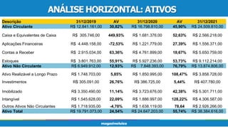 ANÁLISE HORIZONTAL: ATIVOS
Descrição 31/12/2019 AV 31/12/2020 AV 31/12/2021
Ativo Circulante R$ 12.841.161,00 30,82% R$ 16.798.810,00 45,90% R$ 24.509.810,00
Caixa e Equivalentes de Caixa R$ 305.746,00 449,93% R$ 1.681.376,00 52,63% R$ 2.566.218,00
Aplicações Financeiras R$ 4.448.158,00 -72,53% R$ 1.221.779,00 27,39% R$ 1.556.371,00
Contas a Receber R$ 2.915.034,00 63,36% R$ 4.761.899,00 18,67% R$ 5.650.759,00
Estoques R$ 3.801.763,00 55,91% R$ 5.927.236,00 53,73% R$ 9.112.214,00
Ativo Não Circulante R$ 6.949.912,00 12,93% R$ 7.848.393,00 76,79% R$ 13.874.806,00
Ativo Realizável a Longo Prazo R$ 1.748.703,00 5,85% R$ 1.850.995,00 108,47% R$ 3.858.728,00
Investimentos R$ 305.091,00 26,76% R$ 386.725,00 5,44% R$ 407.780,00
Imobilizado R$ 3.350.490,00 11,14% R$ 3.723.676,00 42,38% R$ 5.301.711,00
Intangível R$ 1.545.628,00 22,09% R$ 1.886.997,00 128,22% R$ 4.306.587,00
Outros Ativos Não Circulantes R$ 1.718.935,00 -4,70% R$ 1.638.119,00 78,64 R$ 2.926.266,00
Ativo Total R$ 19.791.073,00 24,54% R$ 24.647.203,00 55,74% R$ 38.384.616,00
 