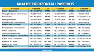 ANÁLISE HORIZONTAL: PASSIVOS
Descrição 31/12/2019 AV 31/12/2020 AV 31/12/2021
Passivo Circulante R$ 8.002.587,00 67,65% R$ 13.416.145,00 13,72% R$ 15.257.189,00
Obrigações Sociais e Trabalhistas R$ 354.717,00 1,41% R$ 359.721,00 2,91% R$ 370.176,00
Fornecedores R$ 5.934.877,00 43,24% R$ 8.501.398,00 18,79% R$ 10.098.944,00
Obrigações Fiscais R$ 352.008,00 14,01% R$ 401.308,00 -40,30% R$ 239.595,00
Empréstimos e Financiamentos R$ 9.967,00 16627,01% R$ 1.667.181,00 -75,53% R$ 407.968,00
Passivo Não Circulante R$ 4.223.549,00 -7,52% R$ 3.905.771,00 203,81% R$ 11.866.196,00
Empréstimos e Financiamentos R$ 838.862,00 -97,67% R$ 19.581,00 32507,65% R$ 6.384.904,00
Outras Obrigações R$ 1.951.724,00 11,56% R$ 2.180.142,00 38,88% R$ 3.968.026,00
Arrendamento Mercantil R$ 1.949.751,00 11,70% R$ 2.175.152,00 82,01% R$ 3.020.844,00
Patrimônio Líquido Consolidado R$ 7.564.937,00 -3,17% R$ 7.325.287,00 53,73% R$ 11.261.231,00
Capital Social Consolidado R$ 5.952.282,00 0,00% R$ 5.952.282,00 107,53% R$ 12.352.498,00
Reservas de Capital R$ 198.730,00 -207,20% -R$ 213.037,00 1348,68% -R$ 3.086.214,00
Reservas de Lucros R$ 1.410.757,00 11,63% R$ 1.574.891,00 26,62% R$ 1.994.107,00
Passivo Total R$ 19.791.073,00 24,54% R$ 24.647.203,00 55,74% R$ 38.384.616,00
 