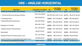 DRE – ANÁLISE HORIZONTAL
Descrição 01/01/2019 a 31/12/2019 AH
01/01/2020 a
31/12/2020 AH
01/01/2021 a
31/12/2021
Receita de Venda de Bens e/ou Serviços R$ 19.886.310,00 46,72% R$ 29.177.113,00 20,91% R$ 35.278.150,00
( - )Custo dos Bens e/ou Serviços Vendidos
-R$ 14.332.349,00
-51,11% -R$ 21.657.151,00 23,71% -R$ 26.791.345,00
(=) Resultado Bruto
R$ 5.553.961,00
35,40% R$ 7.519.962,00 12,86% R$ 8.486.805,00
Despesas/Receitas Operacionais -R$ 4.265.398,00
56,97% -R$ 6.695.386,00 19,73% -R$ 8.016.203,00
Despesas com Vendas
-R$ 3.444.112,00
49,90% -R$ 5.162.618,00 23,47% -R$ 6.374.429,00
Despesas Gerais e Administrativas
-R$ 1.188.562,00
35,40% -R$ 1.609.322,00 14,87% -R$ 1.848.618,00
Depreciação
-R$ 487.975,00
43,97% -R$ 702.523,00 16,29% -R$ 816.964,00
Resultado Antes dos Tributos sobre o Lucro
R$ 1.218.150,00
-66,01% R$ 414.081,00 -152,75% -R$ 218.409,00
Imposto de Renda e Contribuição Social sobre o Lucro
-R$ 296.322,00
-92,45% -R$ 22.372,00 -3716,44% R$ 809.070,00
Lucro/Prejuízo Consolidado do Período R$ 921.828,00 -57,51% R$ 391.709,00 50,79% R$ 590.661,00
 