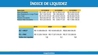 ÍNDICE DE LIQUIDEZ
2019 2020 2021
AC + ARLP R$ 14.589.864,00 R$ 18.649.805,00 R$28.368.538,00
PC + PNC R$ 12.226.136,00 R$ 17.321.916,00 R$ 27.123.385,00
Índice de Liquidez 1,2 1,1 1,0
Descrição 31/12/2019 31/12/2020 31/12/2021
Ativo Circulante R$ 12.841.161,00 R$ 16.798.810,00 R$ 24.509.810,00
Ativo Realizável a Longo Prazo R$ 1.748.703,00 R$ 1.850.995,00 R$ 3.858.728,00
Ativo Total R$ 19.791.073,00 R$ 24.647.203,00 R$ 38.384.616,00
Passivo Circulante R$ 8.002.587,00 R$ 13.416.145,00 R$ 15.257.189,00
Passivo Não Circulante R$ 4.223.549,00 R$ 3.905.771,00 R$ 11.866.196,00
 