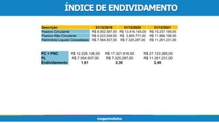ÍNDICE DE ENDIVIDAMENTO
PC + PNC R$ 12.226.136,00 R$ 17.321.916,00 R$ 27.123.385,00
PL R$ 7.564.937,00 R$ 7.325.287,00 R$ 11.261.231,00
Endividamento 1,61 2,36 2,40
Descrição 31/12/2019 31/12/2020 31/12/2021
Passivo Circulante R$ 8.002.587,00 R$ 13.416.145,00 R$ 15.257.189,00
Passivo Não Circulante R$ 4.223.549,00 R$ 3.905.771,00 R$ 11.866.196,00
Patrimônio Líquido Consolidado R$ 7.564.937,00 R$ 7.325.287,00 R$ 11.261.231,00
 