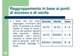 38
Raggruppamento in base ai punti
di accesso e di uscita
I lavori con funi sono
raggruppati, in funzione del
punto di accesso e di uscita
rispetto al luogo di lavoro,
nei tre casi generici riportati
nella seguente tabella,
intendendo con i termini
“accesso” e “uscita” solo le
parti di percorso sulle funi
ed eventuali passaggi in
quota.
B - BBASSOBASSO
A – BBASSOALTO
A - AALTOALTO
CasoUscitaAcceso
 