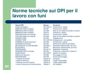 64
Norme tecniche sui DPI per il
lavoro con funi
Tipo di DPI Norma Funzione
FUNE semistatica EN 1891-A Prevenzione caduta
IMBRACATURA completa EN 361 Prevenzione caduta
IMBRACATURA completa EN 358 Solo se con attacco centrale e cosciali
IMBRACATURA completa EN 813 Protezione caduta
CINTURA bassa con cosciali EN 813 Prevenzione caduta
CINTURA bassa con cosciali EN 358 Solo se con attacco centrale e cosciali
CONNETTORE EN 362 Collegamento
CONNETTORE EN 12275-Q Collegamento non apribile
CORDINO di posizionamento EN 358 Prevenzione caduta
CORDINO di prolunga EN 354 Elemento di sistema anticaduta
ANTICADUTA su linea flessibile EN 353-2 Anticaduta bidirezionale per fune
BLOCCANTE EN 567 Bloccante unidirezionale per fune
DISCENSORE EN 341-A Dispositivo di discesa
ASSORBITORE di energia EN 355 Protezione caduta fino a fattore 2
CARRUCOLA EN 12278 Sistemi di recupero
ANELLO di fettuccia EN 566 Ancoraggio di rinvio
ANCORAGGIO EN 795 Punto di ancoraggio:
• Tassello strutturale Classe A1 da fissare
• Anello di fettuccia Classe B mobile trasportabile
• Fettuccia con terminazioni Classe B mobile trasportabile
• Linea di sicurezza con tensionatore Classe C da installare
 