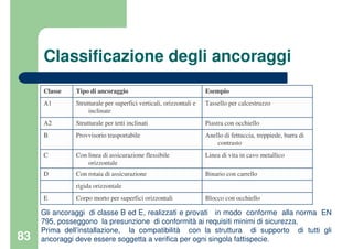 83
Classificazione degli ancoraggi
Blocco con occhielloCorpo morto per superfici orizzontaliE
rigida orizzontale
Binario con carrelloCon rotaia di assicurazioneD
Linea di vita in cavo metallicoCon linea di assicurazione flessibile
orizzontale
C
Anello di fettuccia, treppiede, barra di
contrasto
Provvisorio trasportabileB
Piastra con occhielloStrutturale per tetti inclinatiA2
Tassello per calcestruzzoStrutturale per superfici verticali, orizzontali e
inclinate
A1
EsempioTipo di ancoraggioClasse
Gli ancoraggi di classe B ed E, realizzati e provati in modo conforme alla norma EN
795, posseggono la presunzione di conformità ai requisiti minimi di sicurezza.
Prima dell’installazione, la compatibilità con la struttura di supporto di tutti gli
ancoraggi deve essere soggetta a verifica per ogni singola fattispecie.
 