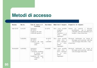 86
Metodi di accesso
Discensore autofrenante con sistema di
bloccaggio, già in posizione sulla fune
come ancoraggio sbloccabile
Deve essere possibile
calare verso il
basso l’operatore
e, se serve,
poterlo
raggiungere
In BASSOSemistatica
EN 1891A
+ Eventuale assorbitore
di energia sull’
imbracatura
Lunghezza che copre
l’esigenza di
calata
In BASSODal BASSO
Discensore autofrenante con sistema di
bloccaggio, già in posizione sulla fune
come ancoraggio sbloccabile + fune
di intervento
Deve essere possibile
calare verso il
basso l’operatore
e, se serve,
poterlo
raggiungere
In ALTO
o
in BASSO
Semistatica
EN 1891A
Lunghezza che copre
l’esigenza di
calata
In BASSO
Sistema con carrucole e bloccanti,
possibilmente già in posizione,
collegabile sulla fune disponibile per il
recupero + fune di intervento
Deve essere possibile
recuperare
dall’alto
l’operatore e, se
serve, poterlo
raggiungere
In ALTOSemistatica
EN 1891A
Lunghezza che copre
il dislivello operativo
In ALTODall’ALTO
Dispositivi di recuperoDispositivi di recuperoDispositivi di recuperoDispositivi di recuperoModalitModalitModalitModalitàààà di recuperodi recuperodi recuperodi recuperoAssistenzaAssistenzaAssistenzaAssistenzaFune di lavoro e diFune di lavoro e diFune di lavoro e diFune di lavoro e di
sicurezzasicurezzasicurezzasicurezza
UscitaUscitaUscitaUscitaAccessoAccessoAccessoAccesso
 