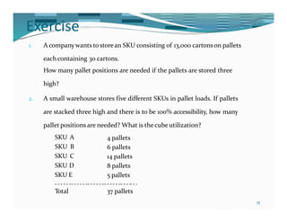 Exercise
1. A company wants to storean SKU consisting of 13,000 cartonson pallets
each containing 30 cartons.
How many pallet positions are needed if the pallets are stored three
high?
2. A small warehouse stores five different SKUs in pallet loads. If pallets
are stacked three high and there is to be 100% accessibility, how many
pallet positions are needed? What is thecube utilization?
SKU A
SKU B
SKU C
SKU D
SKU E
4 pallets
6 pallets
14 pallets
8 pallets
5 pallets
Total
15
37 pallets
 