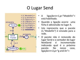 O Lugar Send A  ligação<n=1,p ="Modellin"> está habilitada. Quando a ligação ocorre  uma ficha é adicionada no lugar A. Isto representa que o pacote (1,"Modellin") é enviado para a rede. O pacote não é removido do lugar Send e o contador do lugar NextSend é incrementado indicando qual é o próximo pacote. No nosso caso,  ligação<n=2,p =“g and An">  
