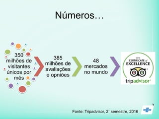 Números…
350
milhões de
visitantes
únicos por
mês
385
milhões de
avaliações
e opniões
48
mercados
no mundo
Fonte: Tripadvisor, 2˚ semestre, 2016
 