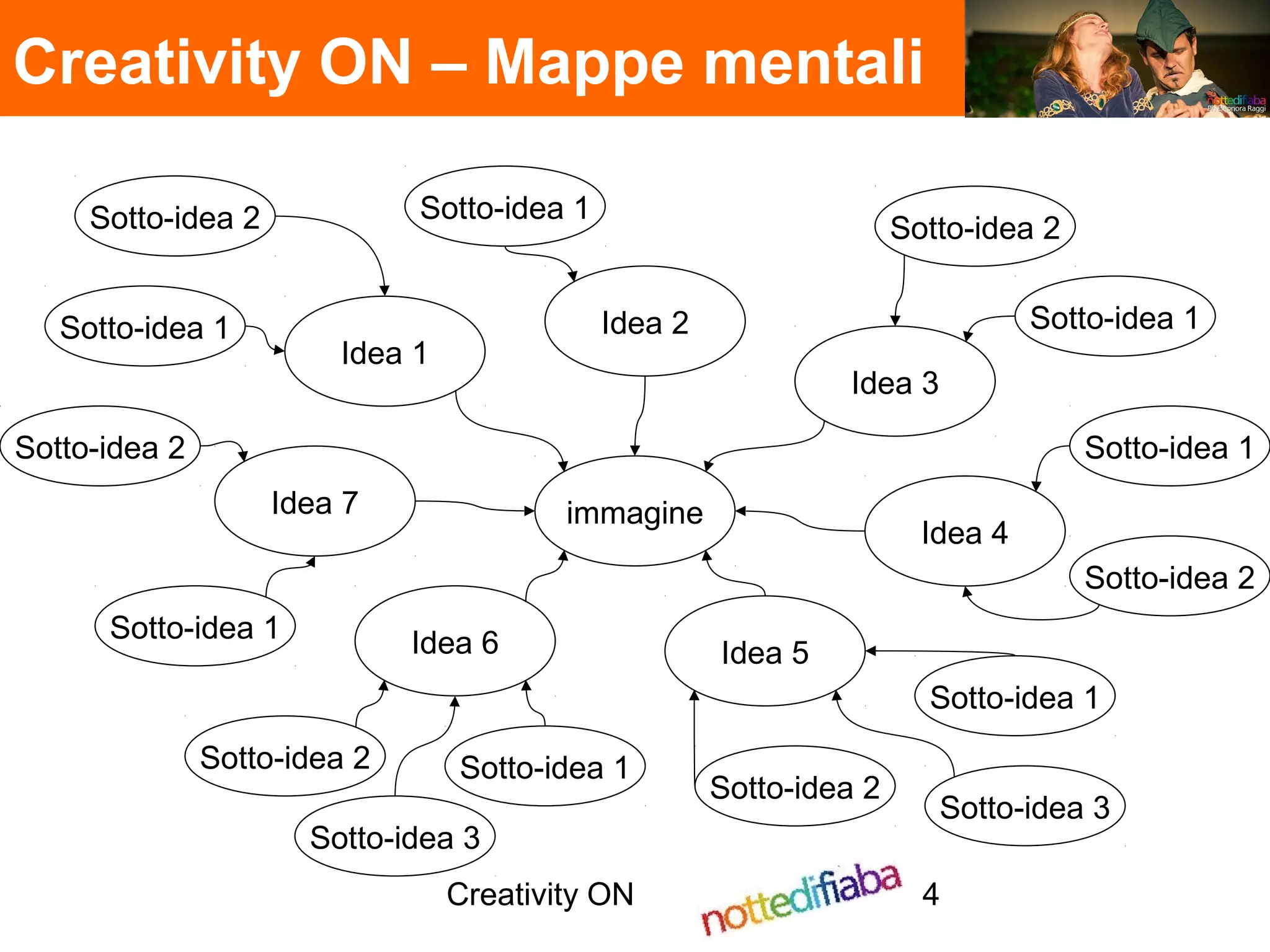 Creativity ON 4
Creativity ON – Mappe mentali
immagine
Idea 1
Idea 4
Idea 3
Idea 2
Idea 7
Idea 6 Idea 5
Sotto-idea 1
Sotto-idea 1
Sotto-idea 1
Sotto-idea 1
Sotto-idea 1
Sotto-idea 1
Sotto-idea 1
Sotto-idea 2
Sotto-idea 2
Sotto-idea 2
Sotto-idea 2
Sotto-idea 2
Sotto-idea 2
Sotto-idea 3
Sotto-idea 3
 