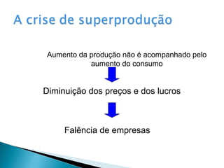 Aumento da produção não é acompanhado pelo
           aumento do consumo


Diminuição dos preços e dos lucros



     Falência de empresas
 