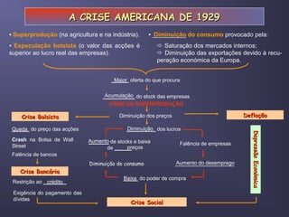 A CRISE AMERICANA DE 1929
▪ Superprodução (na agricultura e na indústria).        Diminuição
                                                      ▪ __________ do consumo provocado pela:
▪ Especulação bolsista (o valor das acções é               Saturação dos mercados internos;
superior ao lucro real das empresas).                      Diminuição das exportações devido à recu-
                                                          peração económica da Europa.


                                       ______ oferta do que procura
                                        Maior

                                    Acumulação
                                   ___________ do stock das empresas
                                     CRISE DE SUPERPRODUÇÃO

    Crise Bolsista                        Diminuição dos preços                           Deflação

 Queda
 ______ do preço das acções                  Diminuição
                                             __________ dos lucros




                                                                                            Depressão Económica
                                                                                            Depressão Económica
 Crash na Bolsa de Wall       Aumento de stocks e baixa
                              _______
 Street                                                            Falência de empresas
                                 .  de ______preços
 Falência de bancos
                              Diminuição do consumo               __________________
                                                                  Aumento do desemprego
    Crise Bancária
                                            Baixa
                                            _____ do poder de compra
 Restrição ao ________
               crédito

 Exigência do pagamento das
 dívidas
                                               Crise Social
 