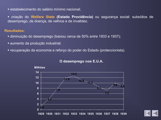  estabelecimento do salário mínimo nacional;

  criação do Welfare State (Estado Providência) ou segurança social: subsídios de
 desemprego, de doença, de velhice e de invalidez.

Resultados:
  diminuição do desemprego (baixou cerca de 50% entre 1933 e 1937);
  aumento da produção industrial;
  recuperação da economia e reforço do poder do Estado (proteccionista).


                                   O desemprego nos E.U.A.
                 Milhões
                  14
                                              12,6
                  12
                                       11,9
                                                     10,9
                  10                                        10,2
                                                                               9,9
                                                                                     8,8
                   8                                               8,5
                                 7,9
                   6                                                     7,2

                   4       4,2
                   2
                     1,4
                   0
                   1929 1930 1931 1932 1933 1934 1935 1936 1937 1938 1939
 