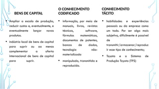 BENS DE CAPITAL
• Ampliar a escala de produção,
reduzir custos e, eventualmente, e
eventualmente lançar novos
produtos.
• indústria local de bens de capital
para suprir ou ao menos
complementar a oferta
internacional de bens de capital
para suprir. menos
complementar a oferta
internacional
O CONHECIMENTO
CODIFICADO
• informação, por meio de
manuais, livros, revistas
técnicas, software,
fórmulas matemáticas,
documentos de patentes,
bancos de dados,
tecnologia não-
materializada
• manipulada, transmitida e
reproduzida.
CONHECIMENTO
TÁCITO
• habilidades e experiências
pessoais ou da empresa como
um todo. Por ser algo mais
subjetivo, dificilmente é passível
de
transmitir/armazenar/reproduz
ir esse tipo de conhecimento;
• Toyota e o Sistema de
Produção Toyota (TPS)
 