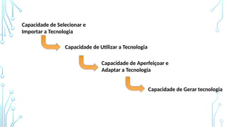 Capacidade de Selecionar e
Importar a Tecnologia
Capacidade de Utilizar a Tecnologia
Capacidade de Aperfeiçoar e
Adaptar a Tecnologia
Capacidade de Gerar tecnologia
 