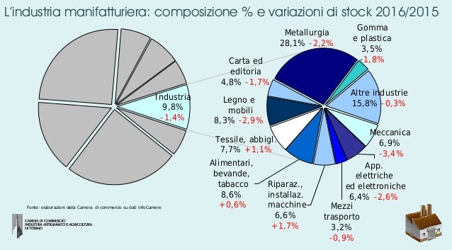 Dati natimortalità aziende Torino 2016 Dati natimortalità aziende Torino 2016
