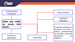 Todos que estão
na escola têm
direito
A fazer escolhas
A aprender
A enfrentar problemas e
resolvê-los de forma a
intervir proativamente
no território, exercendo
plenamente sua
cidadania
A construir
argumentos
A compreender
fenômenos
A dominar
linguagens
 