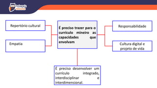 É preciso trazer para o
currículo mineiro as
capacidades que
envolvam
Responsabilidade
Repertório cultural
Empatia Cultura digital e
projeto de vida
É preciso desenvolver um
currículo integrado,
interdisciplinar e
interdimensional.
 