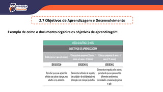 2.7 Objetivos de Aprendizagem e Desenvolvimento
Exemplo de como o documento organiza os objetivos de aprendizagem:
 