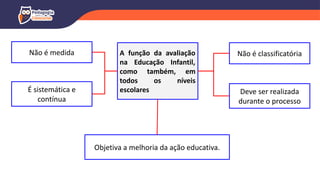 A função da avaliação
na Educação Infantil,
como também, em
todos os níveis
escolares
Não é classificatória
Não é medida
É sistemática e
contínua
Deve ser realizada
durante o processo
Objetiva a melhoria da ação educativa.
 