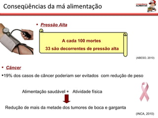 Pressão Alta Conseqüências da má alimentação A cada 100 mortes  33 são decorrentes de pressão alta (ABESO, 2010) Câncer 19% dos casos de câncer poderiam ser evitados  com redução de peso Alimentação saudável +  Atividade física Redução de mais da metade dos tumores de boca e garganta (INCA, 2010) 