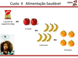 Custo  X  Alimentação Saudável 2 maçãs 6 bananas 4 laranjas 1 pacote de salgadinho (66g) ou ou ou $$ 