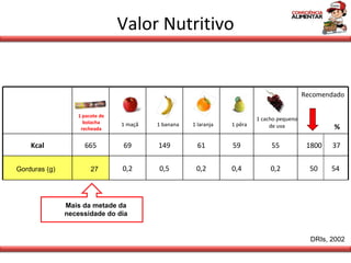 Valor Nutritivo DRIs, 2002 Gorduras (g) 27 Mais da metade da necessidade do dia Recomendado % Kcal 665 69 149 61 59 55 1800  37 0,2 0,5 0,2 0,4 0,2 50  54 1 maçã 1 banana 1 laranja 1 cacho pequeno de uva 1 pacote de bolacha recheada 1 pêra 