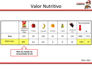 Valor Nutritivo 1 maçã 1 banana 1 laranja 1 cacho de uva 1 pêra 1 pacote de salgadinho (66g) Sódio (mg) 689 1200 57 DRIs, 2002 Mais da metade da necessidade do dia Recomendado % Kcal 315 69 149 61 59 110 1800  17,5 0,5 0,4 0 0 16 