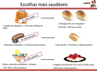 Escolhas mais saudáveis 3 Biscoitos recheados = 150 Kcal e 6g de gordura 1 pão francês = 140 Kcal e 1,55g de gordura 4x mais gordura 1 pacote de salgadinho = 340 Kcal e 480mg de sódio 2x mais sódio 2 bisnaguinhas com requeijão =  154 Kcal e  263mg de sódio 85g de macarrão instantâneo + tempero  = 381 Kcal e 16g de gordura 1 pegador de macarrão com ovos ao molho sugo = 360 Kcal e 3,5g de gordura 5x mais gordura 