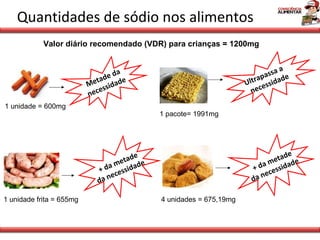 Quantidades de sódio nos alimentos 1 unidade = 600mg Valor diário recomendado (VDR) para crianças = 1200mg 1 unidade frita = 655mg 4 unidades = 675,19mg 1 pacote= 1991mg Metade da necessidade Ultrapassa a  necessidade + da metade da necessidade + da metade da necessidade 