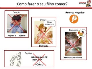 Como fazer o seu filho comer? Barganha Associação errada Castigo   MECANISMO DE REPULSA  ↓ VÔMITO Reforço Negativo Repulsa  Vômito  Coação Brincar Distração Olha o aviãozinho 