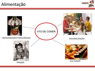 Alimentação NECESSIDADES FISIOLÓGICAS ATO DE COMER SOCIABILIZAÇÃO CULTURAIS PRAZER 