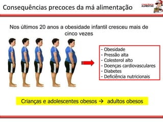 Consequências precoces da má alimentação Crianças e adolescentes obesos     adultos obesos Nos últimos 20 anos a obesidade infantil cresceu mais de cinco vezes Obesidade  Pressão alta Colesterol alto Doenças cardiovasculares Diabetes Deficiência nutricionais 