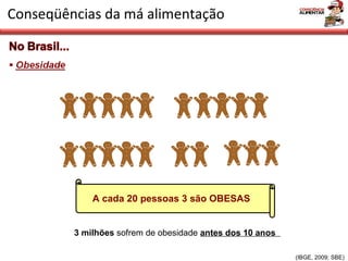 Conseqüências da má alimentação (IBGE, 2009; SBE) A cada 20 pessoas 3 são OBESAS 3 milhões  sofrem de obesidade  antes dos 10 anos  