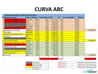 CURVA ABC
DROGARIA SANTO REMÉDIO DEZ/2015
Nº Medicamentos Marca Preço Demanda Total % % acumulado Classe
1 Amoxilina 875mg 14 comp. Legrand 18,48 840 15.523,20 25% 25% A
2 Nimusulina 100mg 12 comp. Ems 8,45 700 5.915,00 9% 34% A
3 Dormonid (Midazolan) 15mg 20 comp.Roche 49,24 120 5.908,80 9% 43% A
4 Lexotan (Broomazepam) 3mg 30 comp.Germed 24,58 230 5.653,40 9% 52% A
5 Cefalexina 500mg 8 comp. Legrand 6,60 800 5.280,00 8% 61% A
6 Neosaldina 30 dráges Medley 18,34 230 4.218,20 7% 67% A 42.498,60
7 Multigrip Multilab 4,72 670 3.162,40 5% 72% B
8 Cetoconazol 50mg 24 cáp. Medley 16,99 170 2.888,30 5% 77% B
9 Torsilax Neo 4,75 600 2.850,00 5% 82% B
10 Ritrovil (Clonazepam) 2mg 30comp.Medley 16,13 140 2.258,20 4% 85% B
11 Paracetamol 15ml Cimed 5,00 430 2.150,00 3% 89% B 13.308,90
12 Mebendazol 400mg 1 comp. Teuto 3,90 390 1.521,00 2% 91% C
13 Azitromicina 500mg 3 comp. Eurofarma 6,63 220 1.458,60 2% 93% C
14 Dorflex 10 comp. Sanofi 3,48 400 1.392,00 2% 95% C
15 Gardenal (Fenobarbital) 50mg 20 comp.Aventis 5,80 180 1.044,00 2% 97% C
16 Fenobarbital 100mg 30 comp.Sanofi 4,10 180 738,00 1% 98% C
17 Dipirona Sódica Medley 2,11 320 675,20 1% 99% C
18 Histamin Neo 2,64 150 396,00 1% 100% C 7.224,80
6770 63.032,30 100% 63.032,30
Tarja Preta PRODUTO A 70% do seu faturamento
Tarja Vermelha PRODUTO B 20% do seu faturamento
Tarja Amarela PRODUTO C 10% do seu faturamento
Sem Tarja
 
