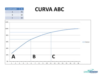 CURVA ABC
0%
20%
40%
60%
80%
100%
120%
1 2 3 4 5 6 7 8 9 10 11 12 13 14 15 16 17 18
Series1
A B C
CLASSIFICAÇÃO %
A 70
B 20
C 10
 
