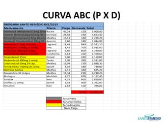 CURVA ABC (P X D)
DROGARIA SANTO REMÉDIO DEZ/2015
Medicamento Marca Preço Demanda Total
Dormonid (Midazolan) 15mg 20 comp.Roche 49,24 120 5.908,80
Lexotan (Broomazepam) 3mg 30 comp.Germed 24,58 230 5.653,40
Ritrovil (Clonazepam) 2mg 30comp.Medley 16,13 140 2.258,20
Gardenal (Fenobarbital) 50mg 20 comp.Aventis 5,80 180 1.044,00
Amoxilina 875mg 14 comp. Legrand 18,48 840 15.523,20
Nimusulina 100mg 12 comp. Ems 8,45 700 5.915,00
Cefalexina 500mg 8 comp. Legrand 6,60 800 5.280,00
Azitromicina 500mg 3 comp. Eurofarma 6,63 220 1.458,60
Paracetamol 15ml Cimed 5,00 430 2.150,00
Mebendazol 400mg 1 comp. Teuto 3,90 390 1.521,00
Cetoconazol 50mg 24 cáp. Medley 16,99 170 2.888,30
Fenobarbital 100mg 30 comp. Sanofi 4,10 180 738,00
Dipirona Sódica Medley 2,11 320 675,20
Neosaldina 30 dráges Medley 18,34 230 4.218,20
Multigrip Multilab 4,72 670 3.162,40
Torsilax Neo 4,75 600 2.850,00
Dorflex 10 comp. Sanofi 3,48 400 1.392,00
Histamin Neo 2,64 150 396,00
6770 63.032,30
Tarja Preta
Tarja Vermelha
Tarja Amarela
Sem Tarja
 