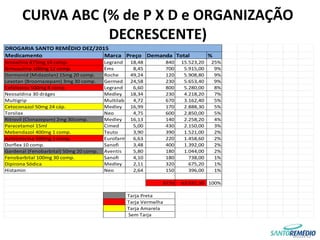 CURVA ABC (% de P X D e ORGANIZAÇÃO
DECRESCENTE)
DROGARIA SANTO REMÉDIO DEZ/2015
Medicamento Marca Preço Demanda Total %
Amoxilina 875mg 14 comp. Legrand 18,48 840 15.523,20 25%
Nimusulina 100mg 12 comp. Ems 8,45 700 5.915,00 9%
Dormonid (Midazolan) 15mg 20 comp. Roche 49,24 120 5.908,80 9%
Lexotan (Broomazepam) 3mg 30 comp. Germed 24,58 230 5.653,40 9%
Cefalexina 500mg 8 comp. Legrand 6,60 800 5.280,00 8%
Neosaldina 30 dráges Medley 18,34 230 4.218,20 7%
Multigrip Multilab 4,72 670 3.162,40 5%
Cetoconazol 50mg 24 cáp. Medley 16,99 170 2.888,30 5%
Torsilax Neo 4,75 600 2.850,00 5%
Ritrovil (Clonazepam) 2mg 30comp. Medley 16,13 140 2.258,20 4%
Paracetamol 15ml Cimed 5,00 430 2.150,00 3%
Mebendazol 400mg 1 comp. Teuto 3,90 390 1.521,00 2%
Azitromicina 500mg 3 comp. Eurofarma 6,63 220 1.458,60 2%
Dorflex 10 comp. Sanofi 3,48 400 1.392,00 2%
Gardenal (Fenobarbital) 50mg 20 comp. Aventis 5,80 180 1.044,00 2%
Fenobarbital 100mg 30 comp. Sanofi 4,10 180 738,00 1%
Dipirona Sódica Medley 2,11 320 675,20 1%
Histamin Neo 2,64 150 396,00 1%
6770 63.032,30 100%
Tarja Preta
Tarja Vermelha
Tarja Amarela
Sem Tarja
 